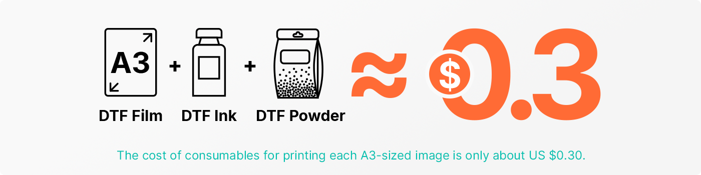 The Obziy DTF printer lets you print A3 designs for just $0.30 in consumables, delivering ultra-low costs that drive rapid ROI from your very first order.